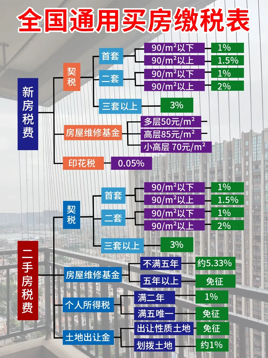 全国通用买房契税一览表｜不知道的来看看
