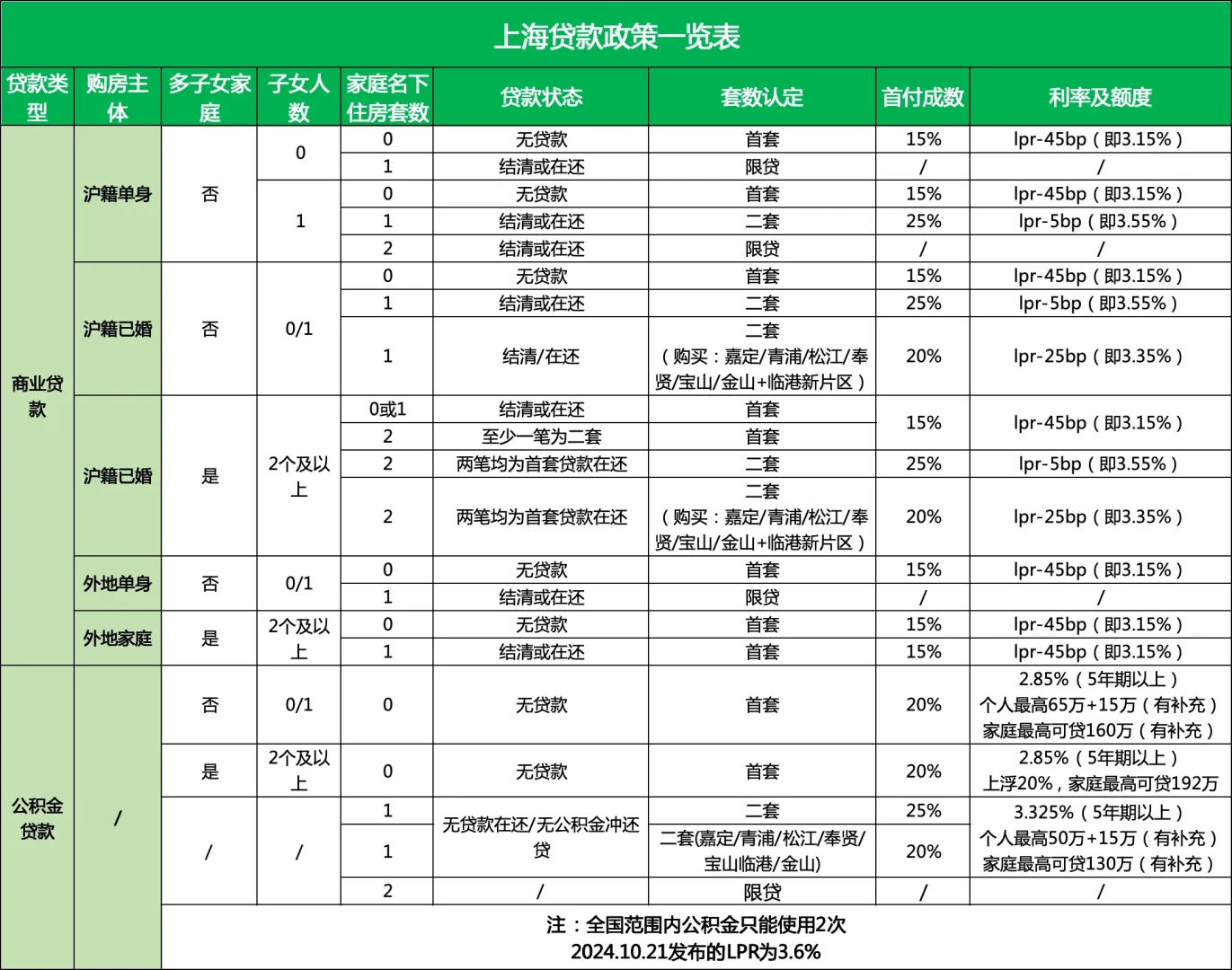 三张图看上海<购房资格+贷款认定+税费>