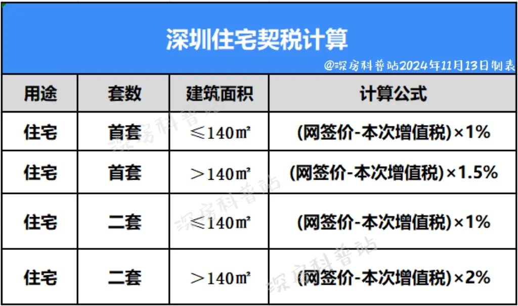 深圳房产交易，契税怎么算？