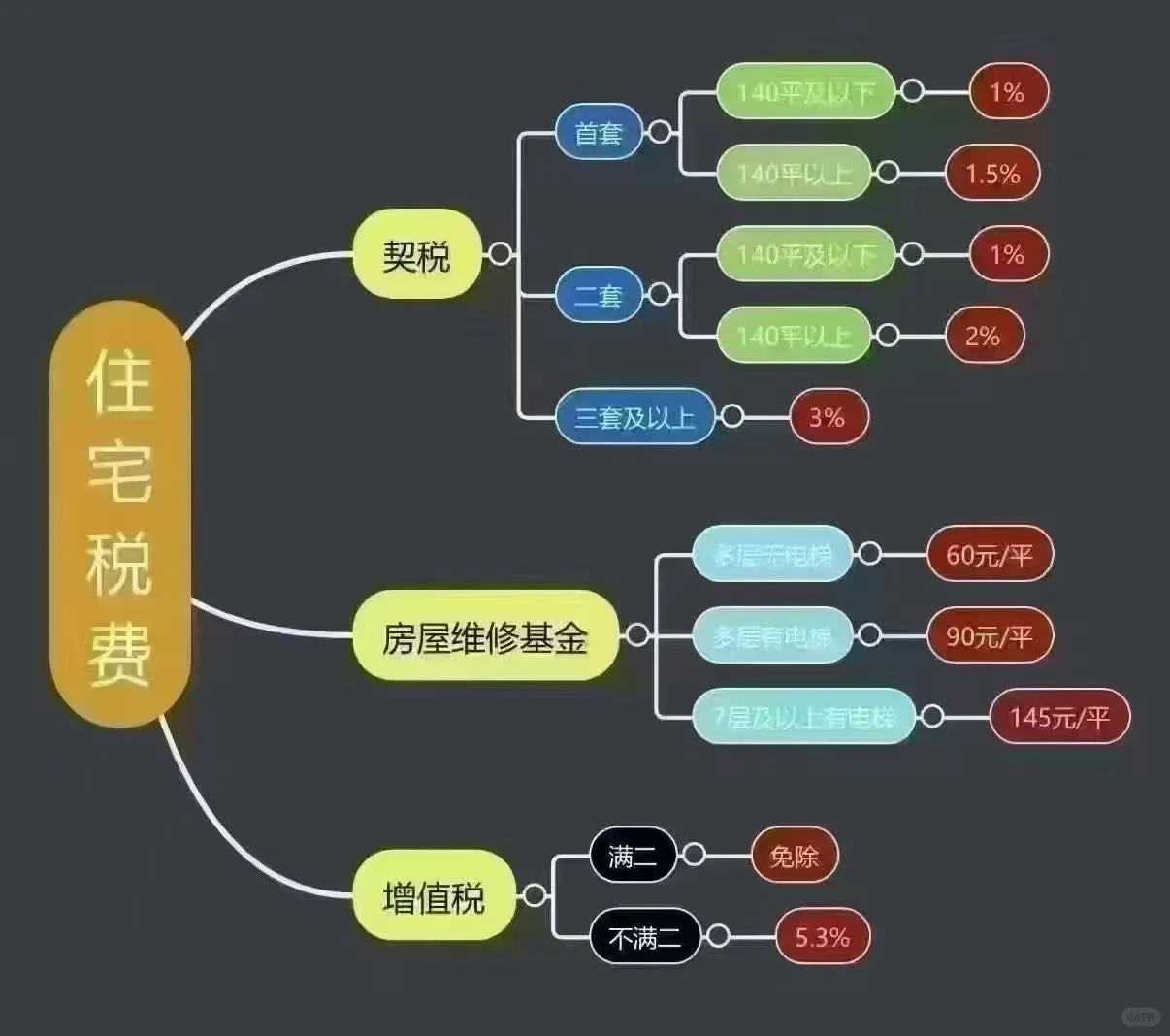 住宅税费之契税怎么收？