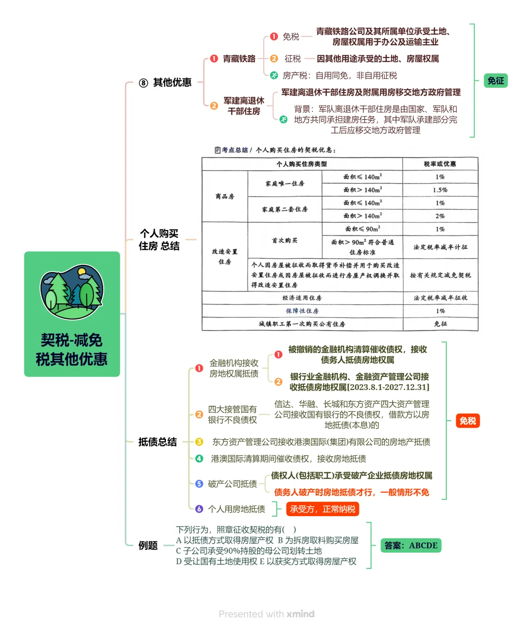 契税（买方税）