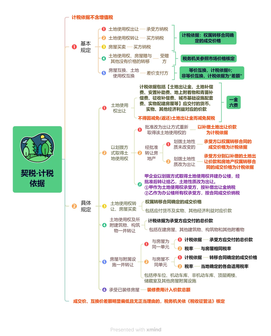 契税（买方税）