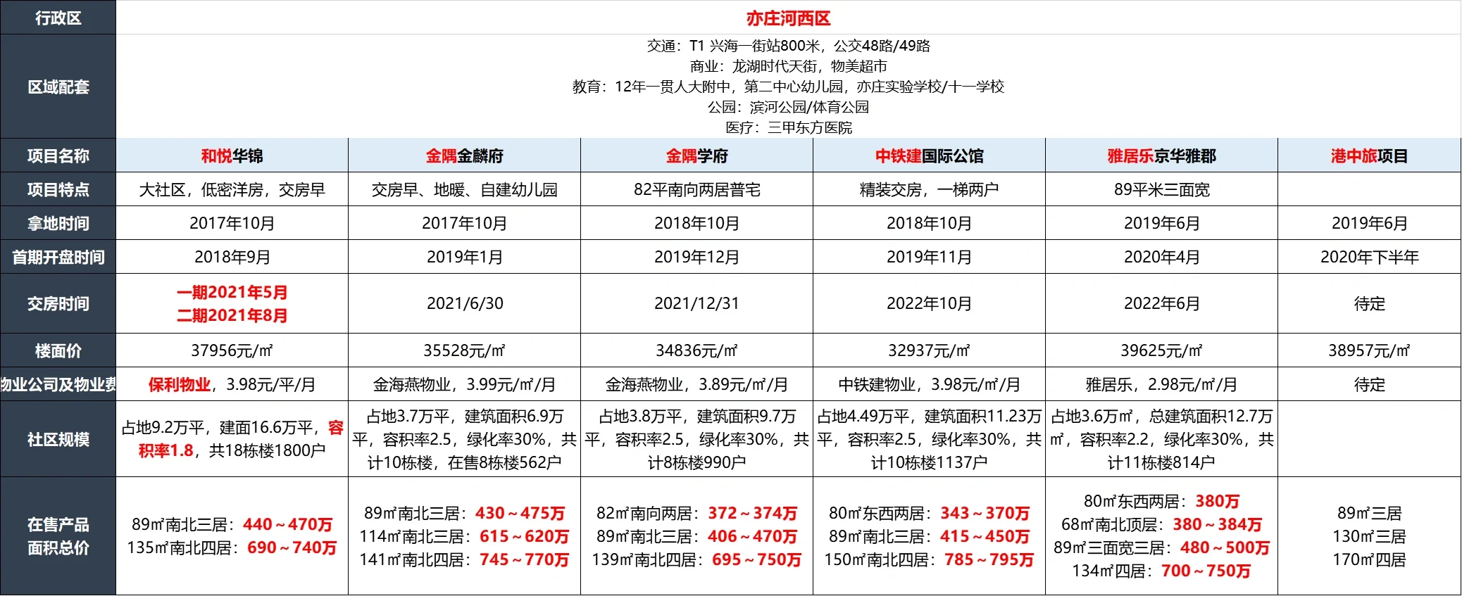 亦庄河西区限竞房，看这一篇就够了