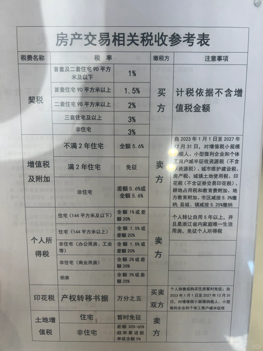 嘉兴房屋交易相关税收