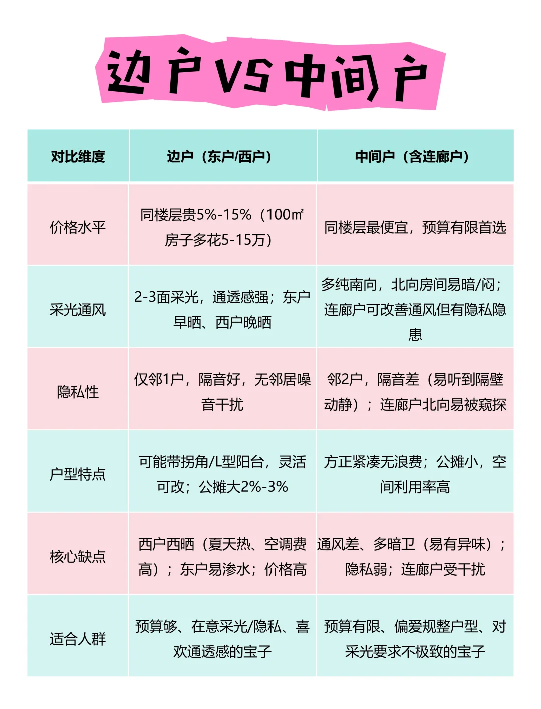 新手买房只知道选边户？