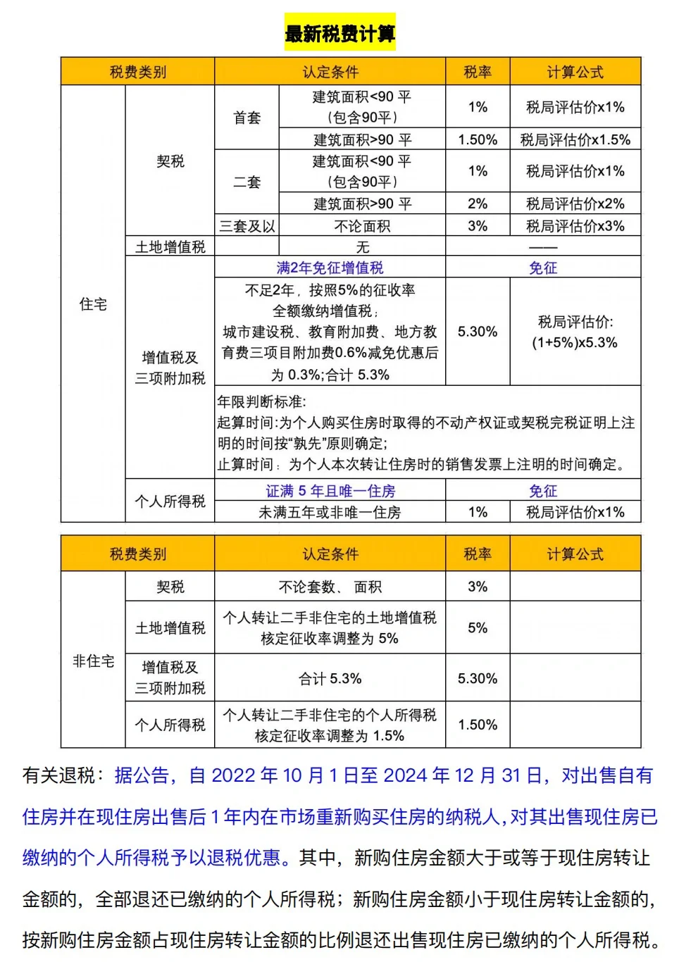 买房税费明细！弄清楚可以帮你省好几万！
