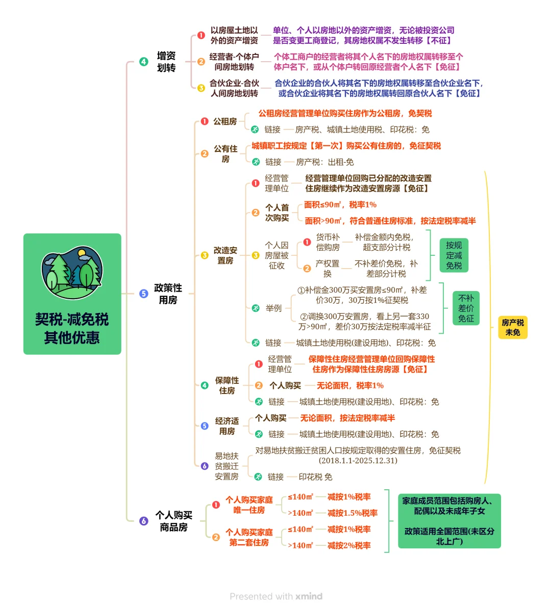 契税（买方税）
