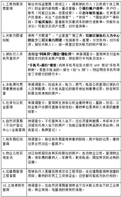 查找执行财产线索的30个好办法