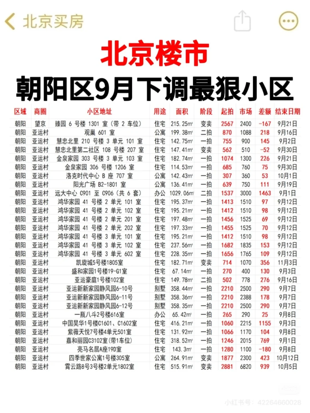 2025年9月北京朝阳房价下调最狠的小区