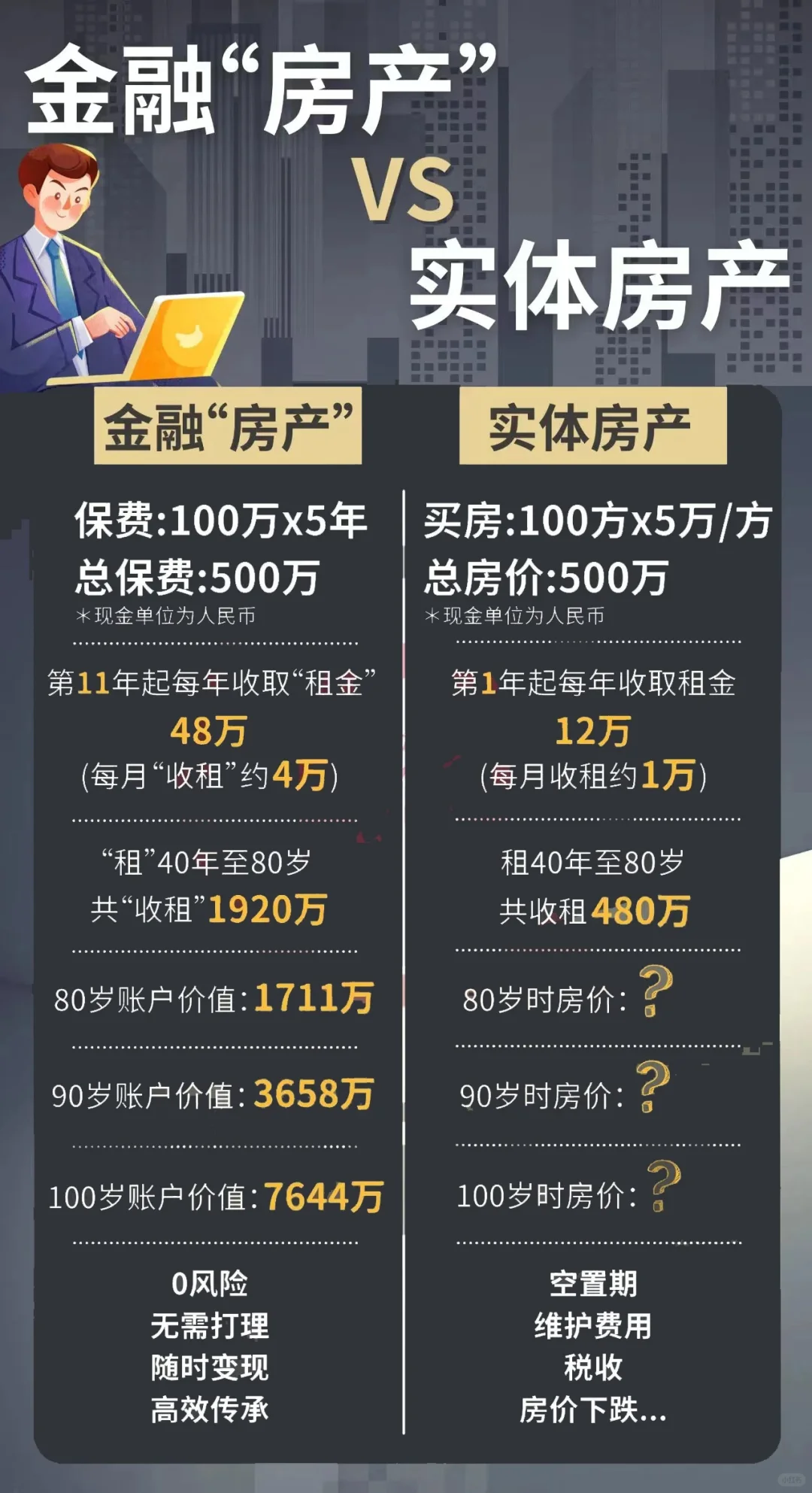 【实物房产VS金融房产】