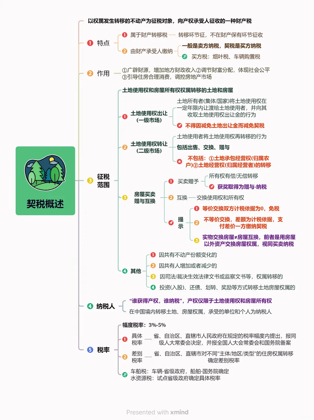契税（买方税）
