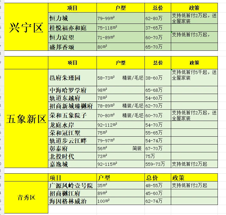 南宁40-70万预算，能买哪里的房子？合集