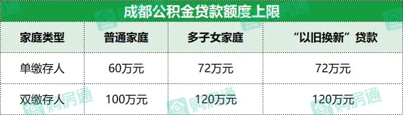 成都2025购房资格 政策 利率 公积金一览