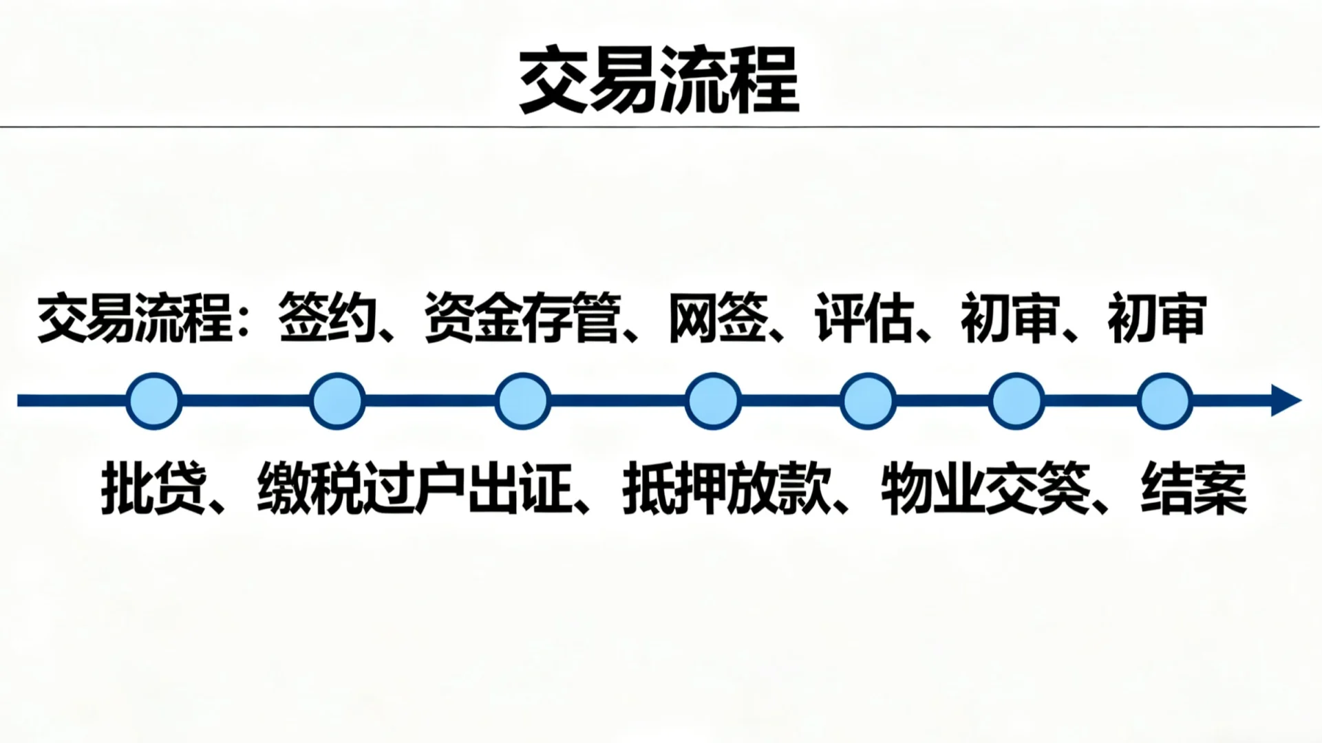 上海二手房交易全流程（买方版）