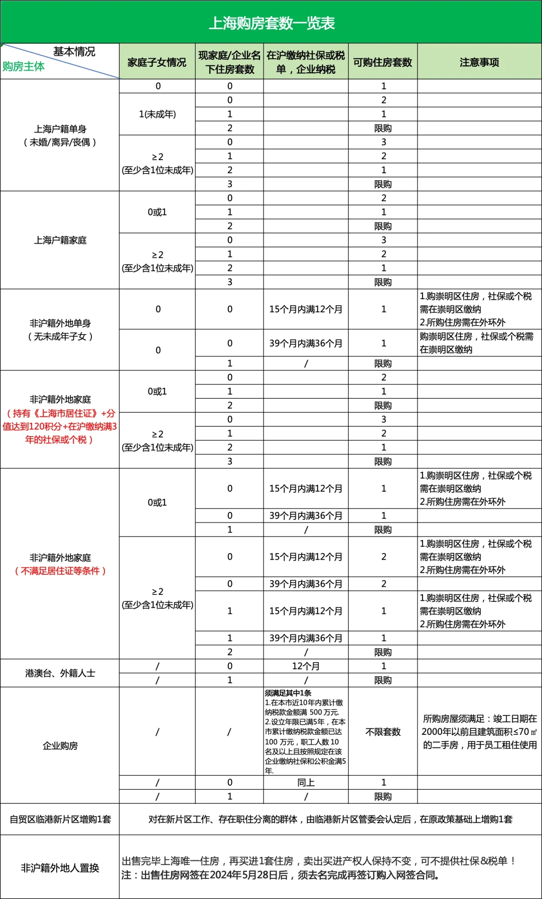 三张图看上海<购房资格+贷款认定+税费>