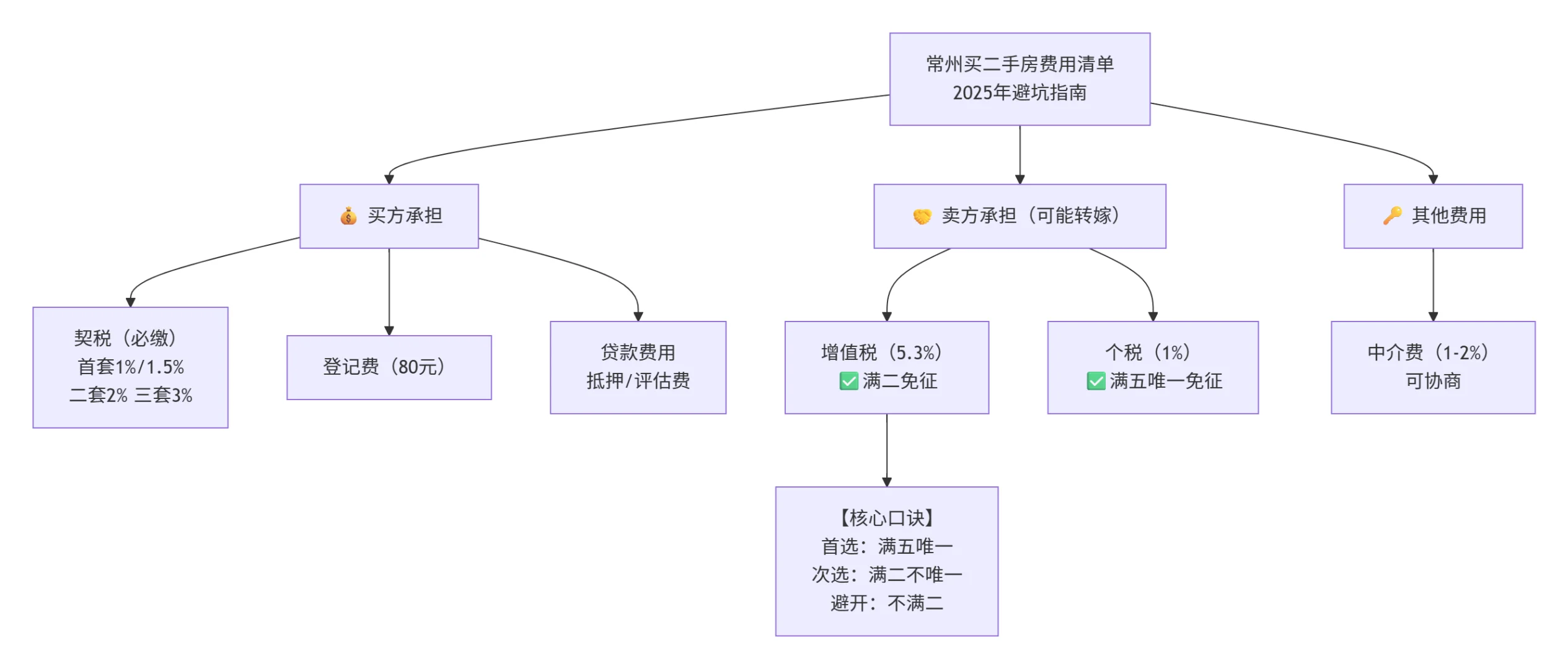 买卖二手房，不盲目，不踩坑！