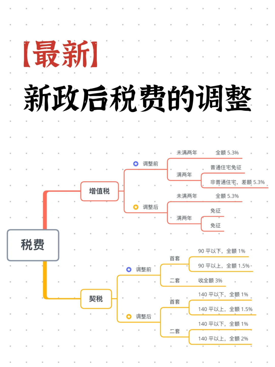 一张图，看懂楼市税费的最新调整