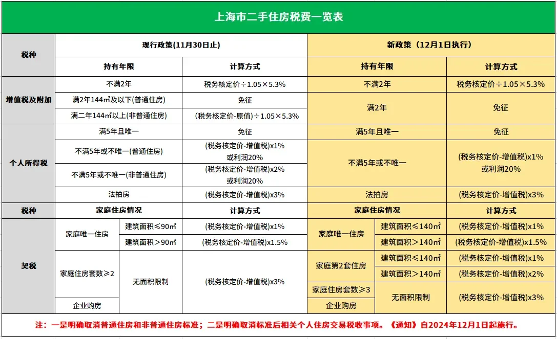 三张图看上海<购房资格+贷款认定+税费>