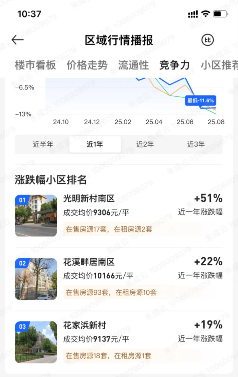 花桥区域行情播报-房