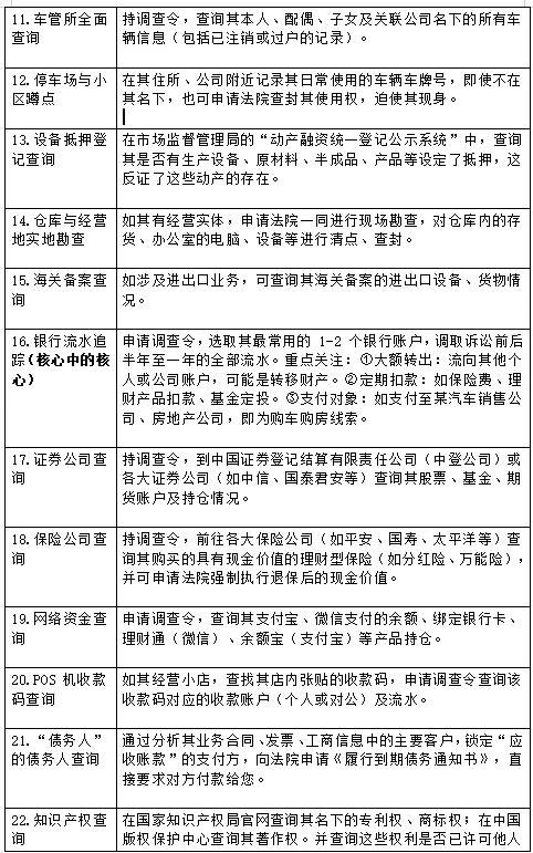 查找执行财产线索的30个好办法