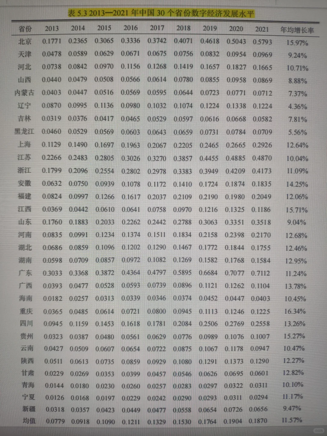 三小时完成实证分析！！