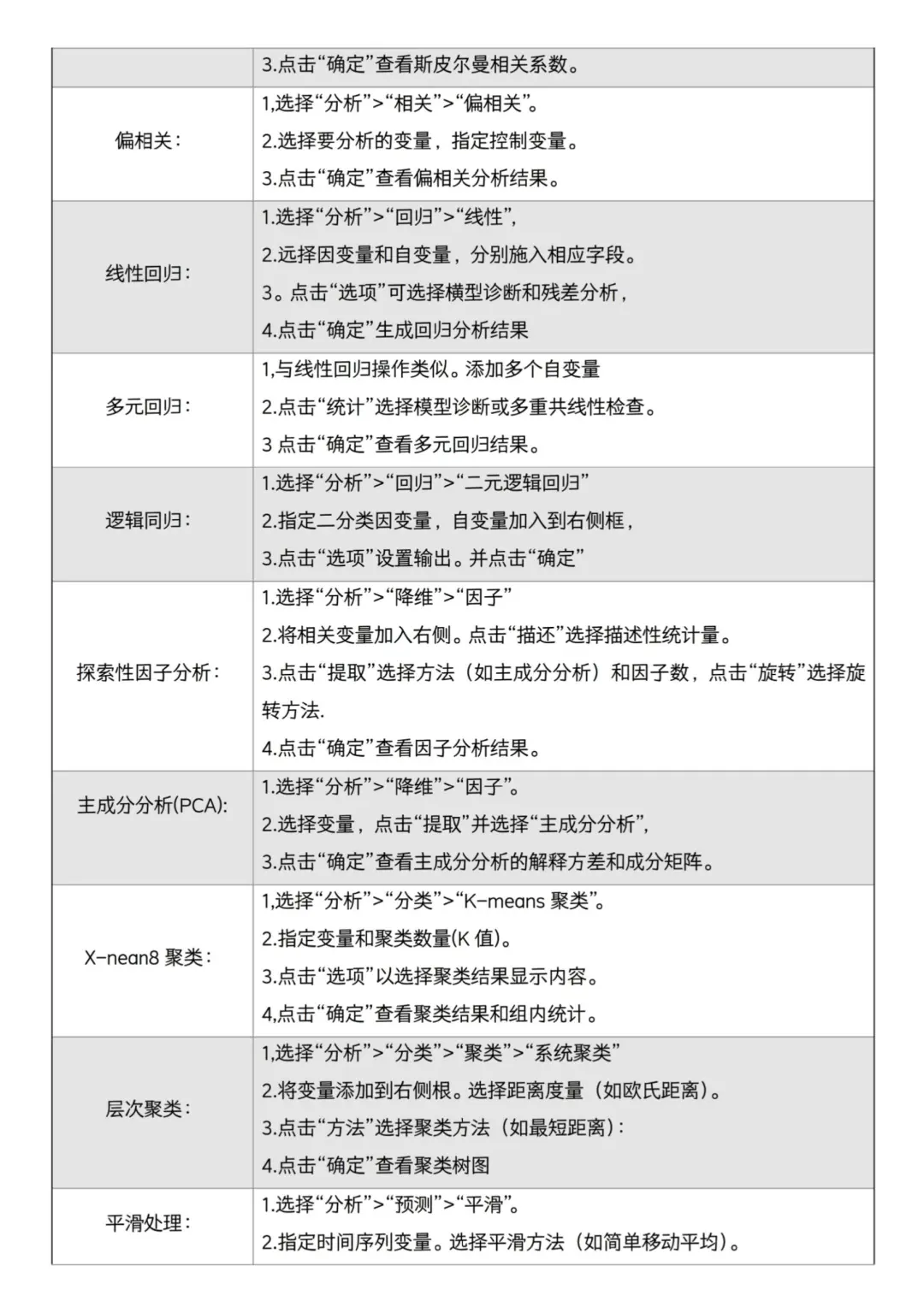 导师亲自整理的spss数据分析步骤🥳