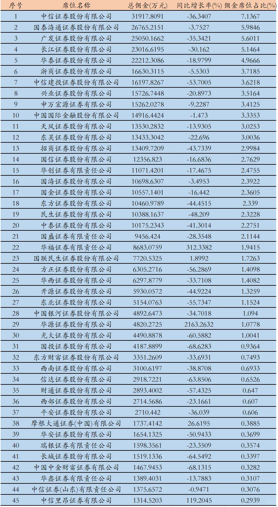上半年基金公司贡献排名及券商佣金排名
