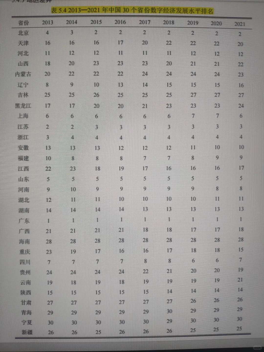三小时完成实证分析！！