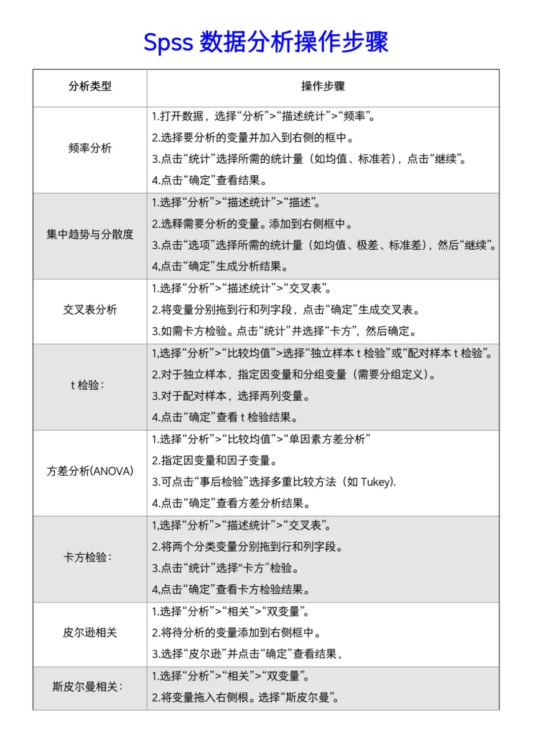导师亲自整理的spss数据分析步骤🥳