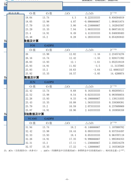 我愿称之为RT-qPCR实验方法报告单天花板