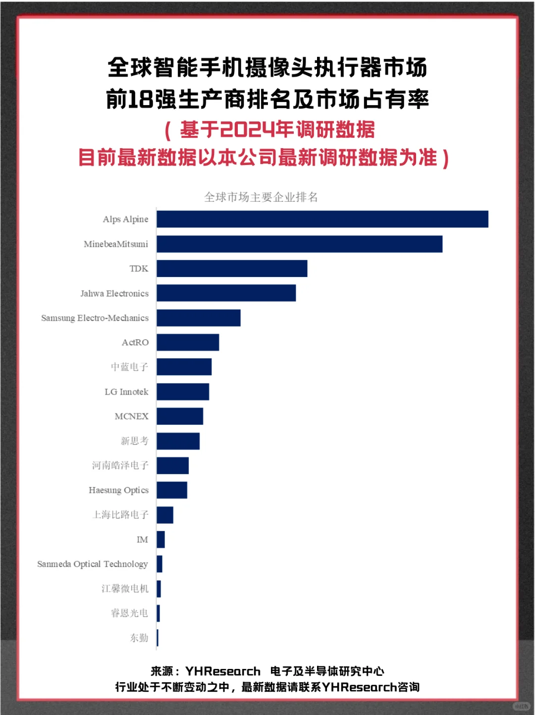 智能手机摄像头执行器全球企业市场调查报告