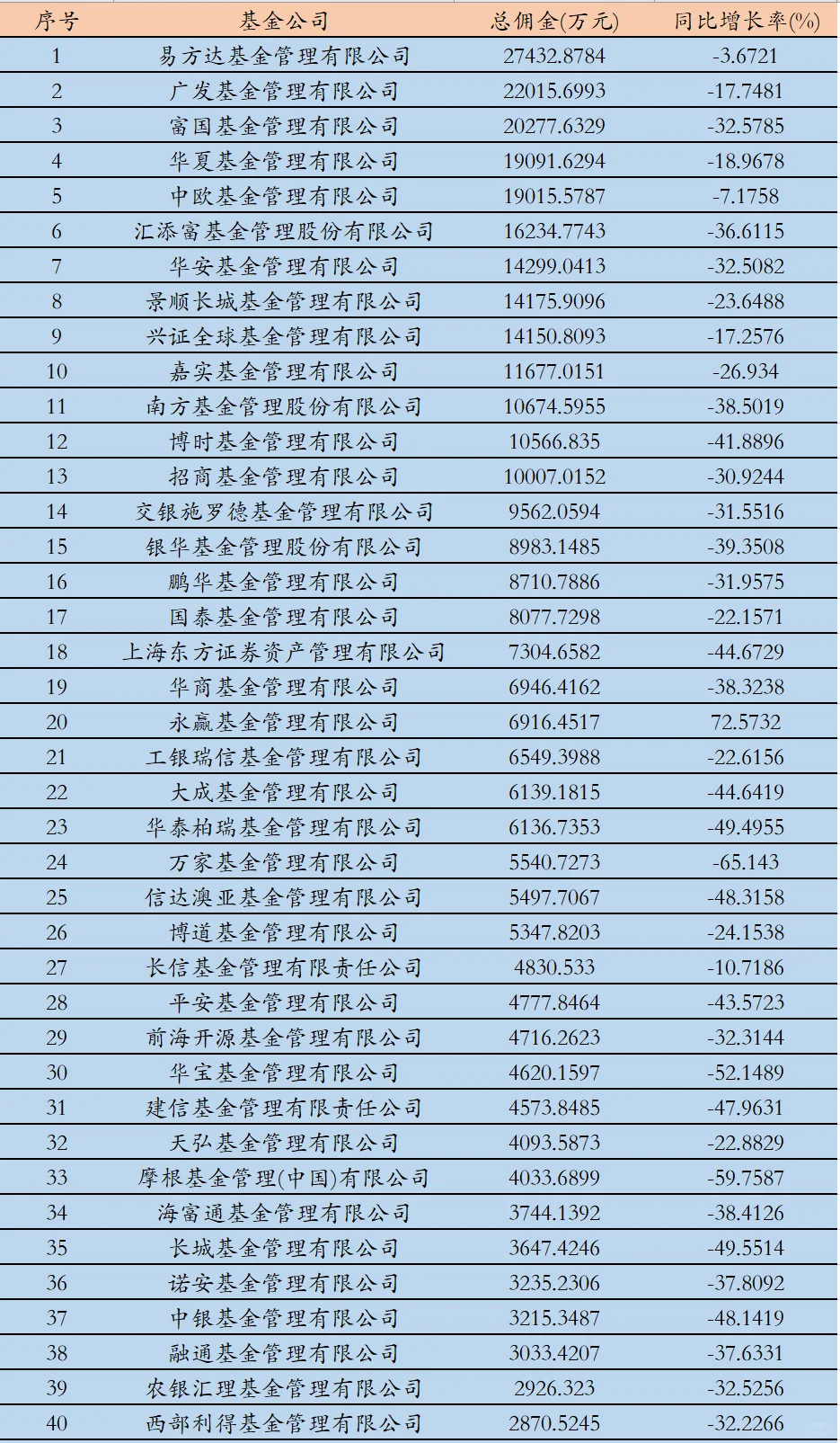 上半年基金公司贡献排名及券商佣金排名