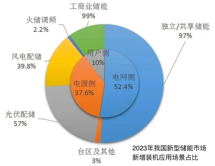 中国能源大数据报告速览！！！