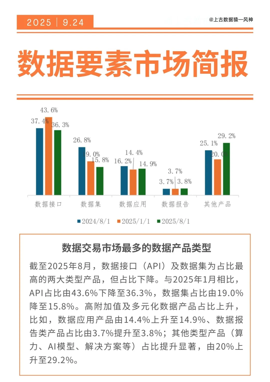 数据要素市场简报，API借口和数据集占大头