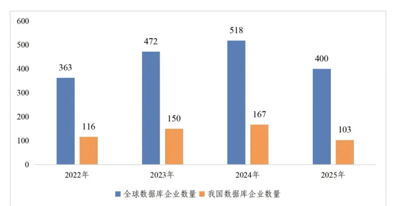 1年时间，卷死64家国产数据库