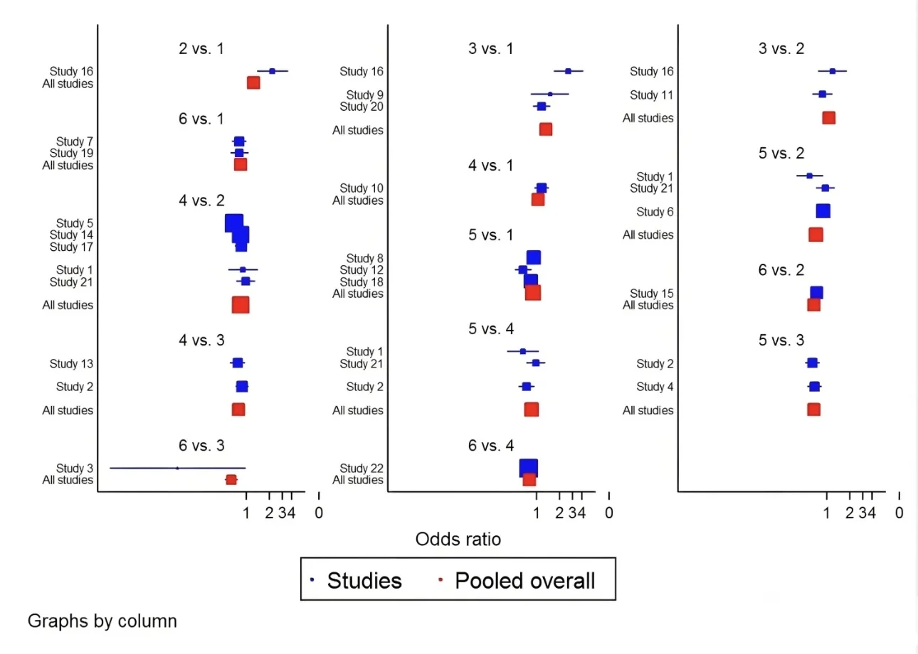生信分析、医学Meta分析与SCI指导