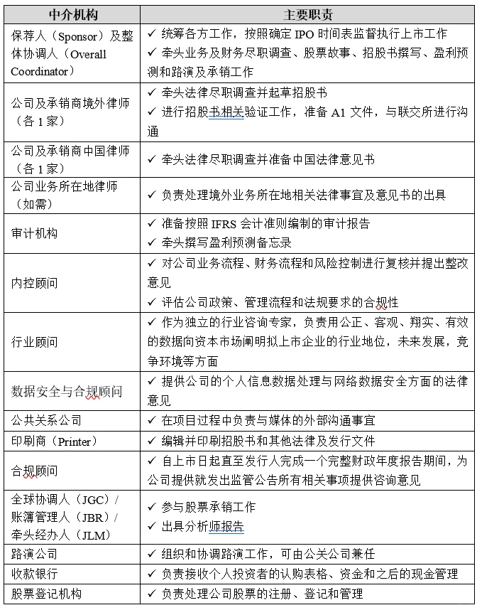 港股IPO那么多中介机构都是干嘛的？！