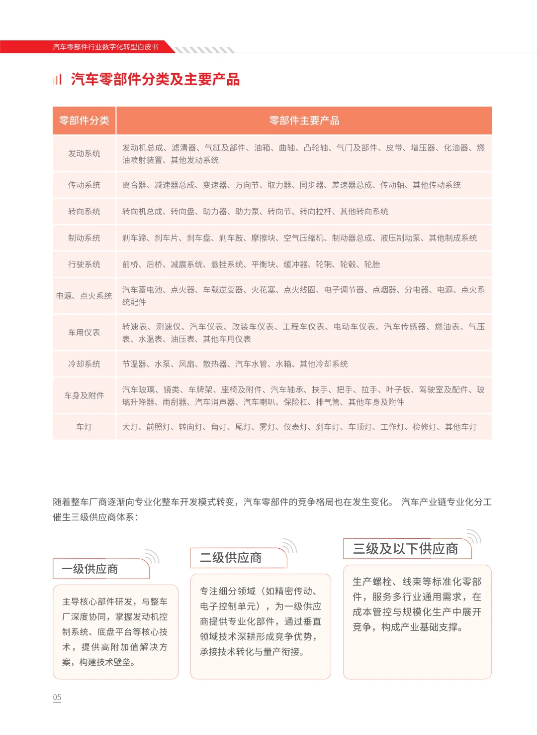 2025年汽车零部件行业数字化转型白皮书