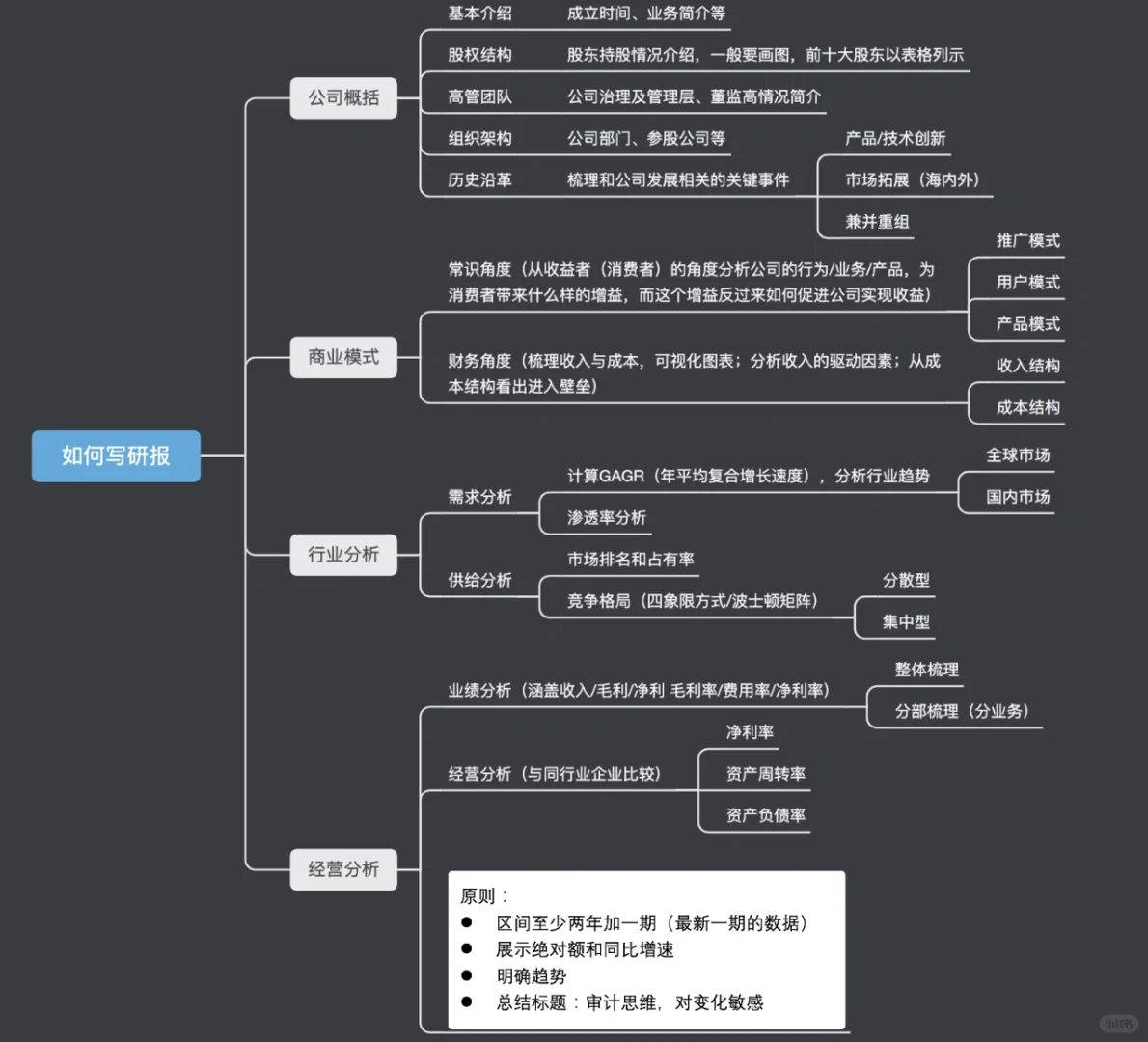 研报三步｜写研报