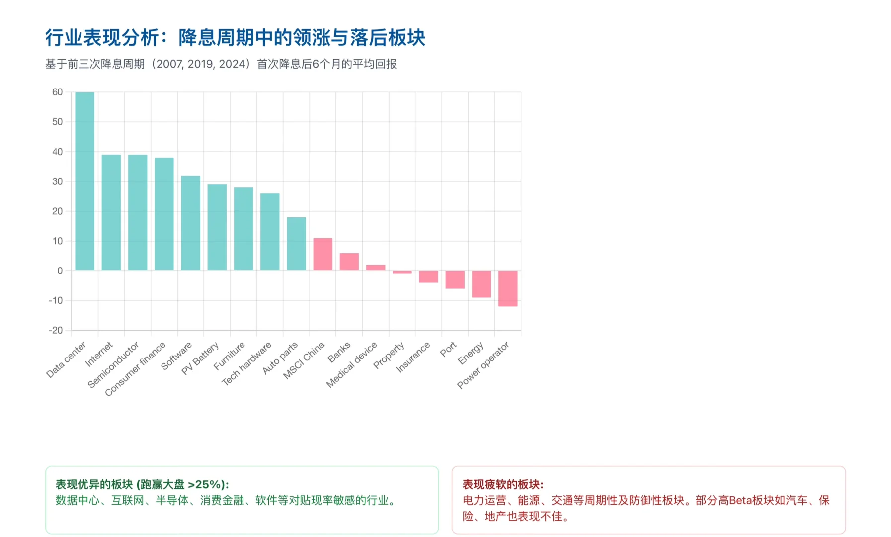 瑞银研报，美国降息周期，A 股港股有什么影响