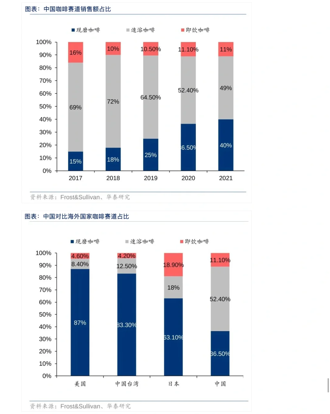 【Day 7】华泰证券-大消费行业研报知识整理