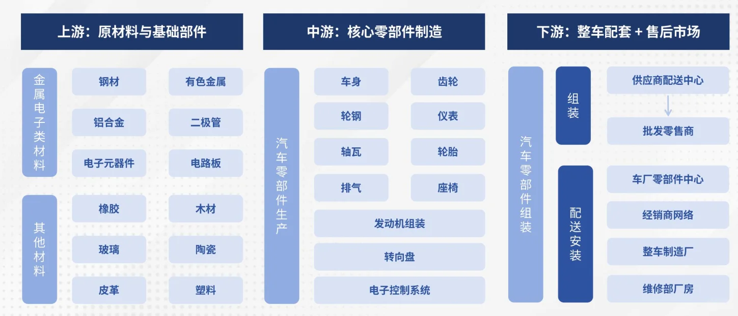 46页报告|2025汽配品类出海研究报告