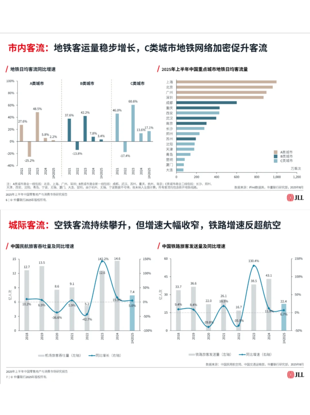 2025上半年中国零售地产与消费市场研究报告