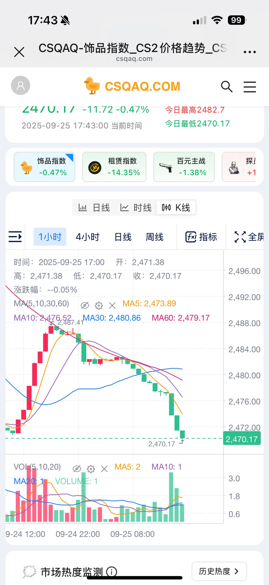 CS GO市场向上突破失败
