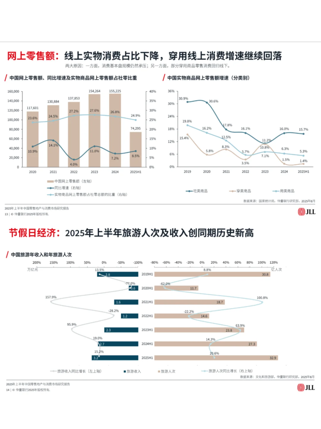 2025上半年中国零售地产与消费市场研究报告
