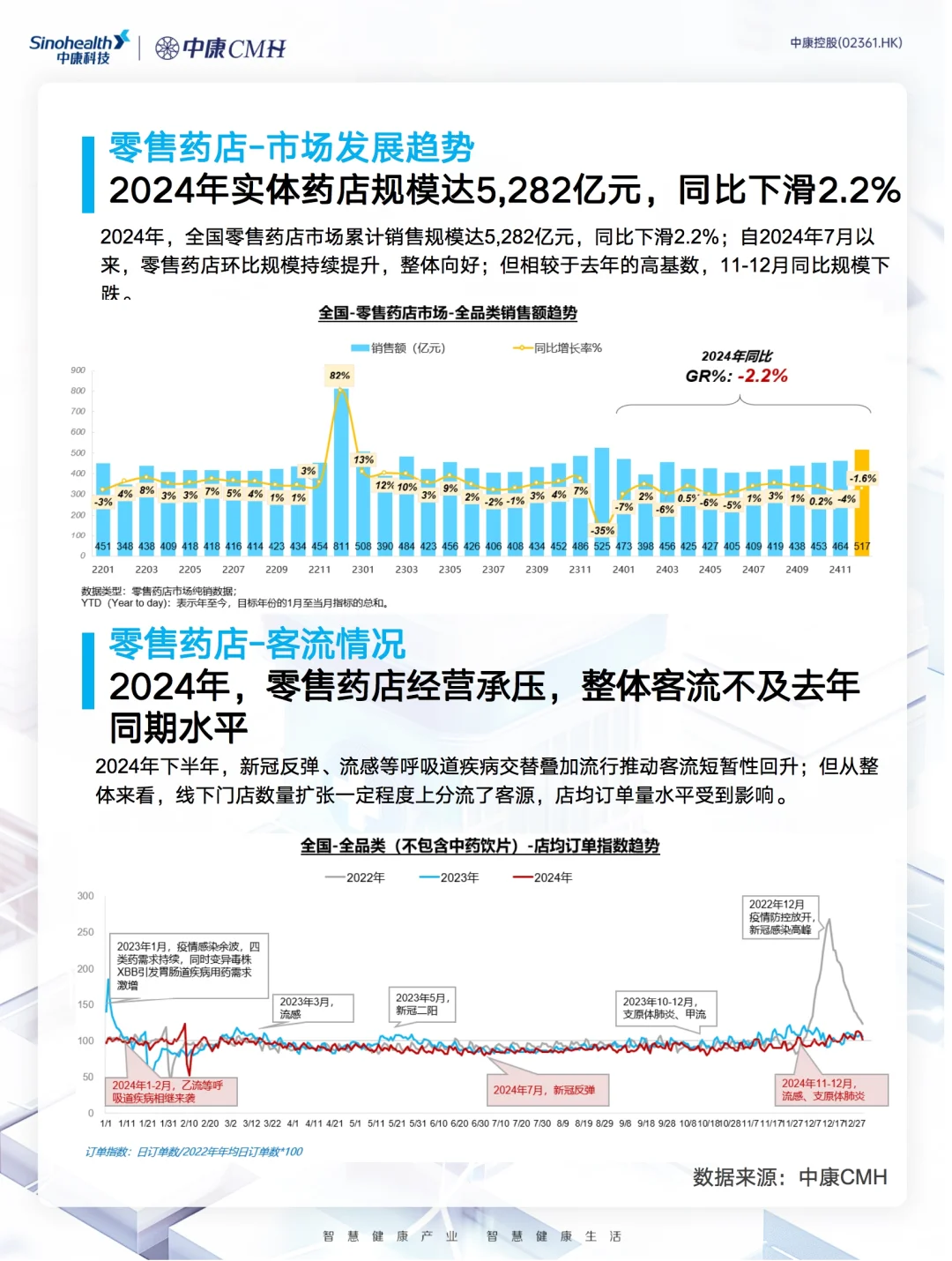 2024年零售药店市场趋势速览