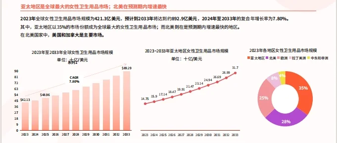 2025女性卫生用品市场洞察报告