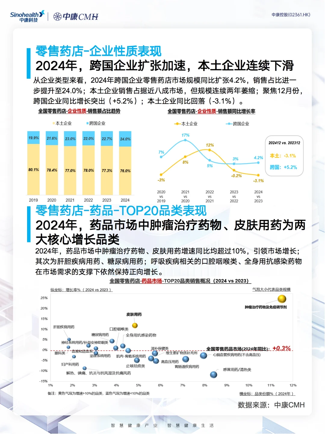 2024年零售药店市场趋势速览