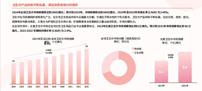 2025女性卫生用品市场洞察报告