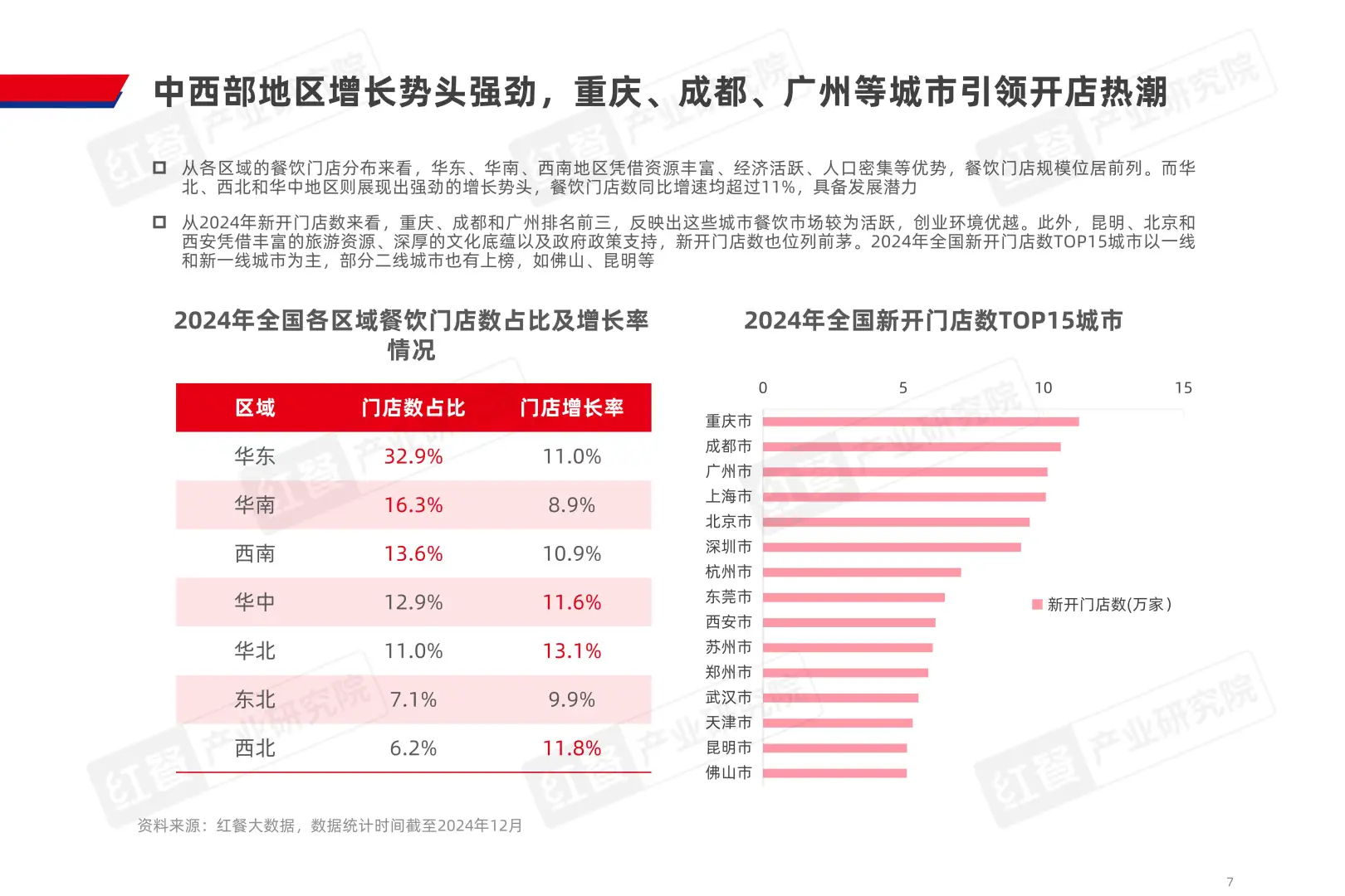 2025中国餐饮品类发展报告